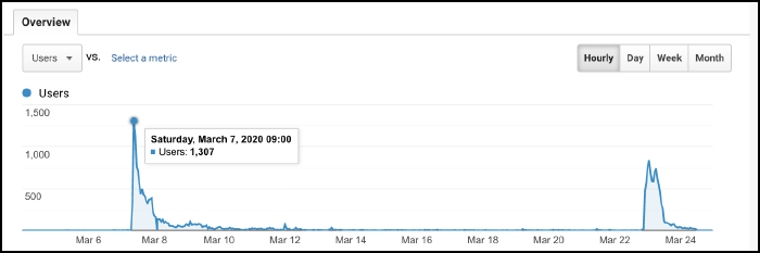 images/google-analytics-2-peaks.png