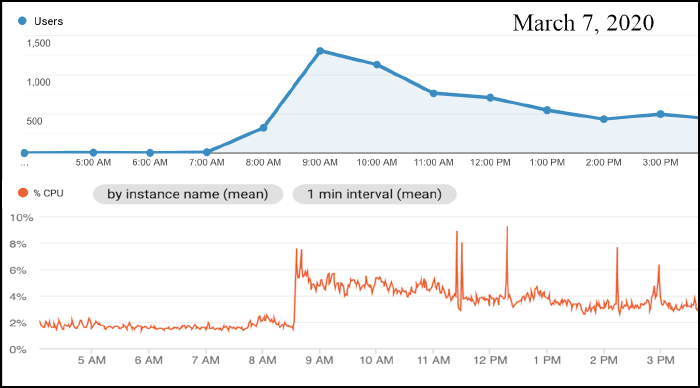 images/march-7-traffic.png
